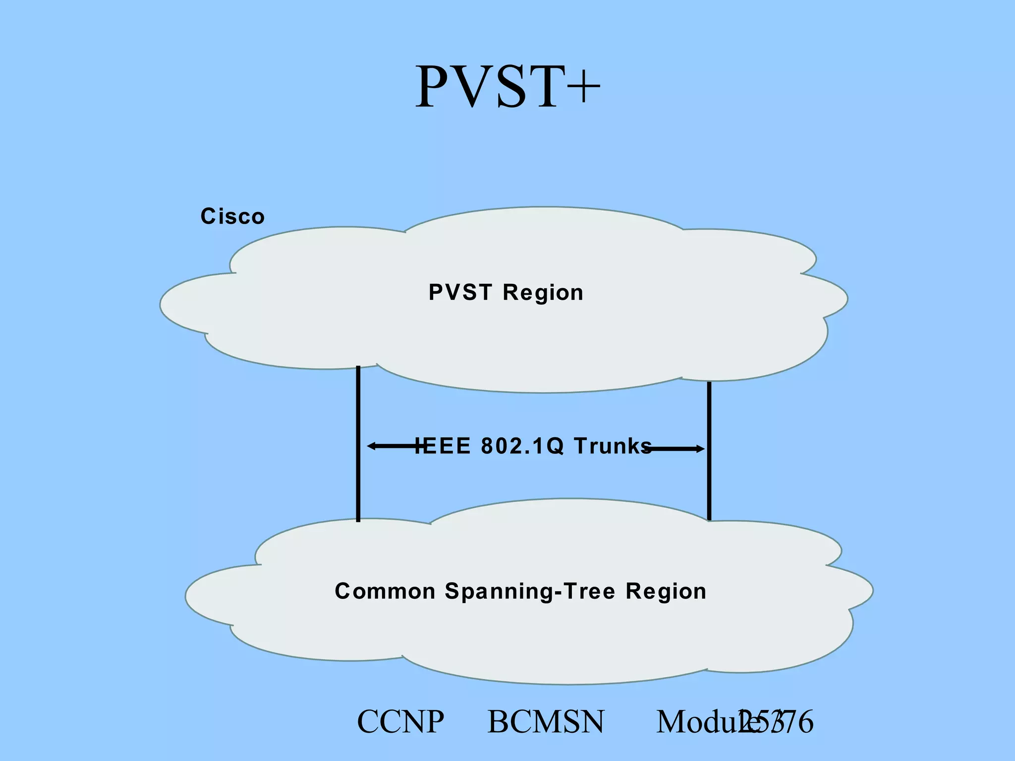 CCNP BCMSN Module 325/76
PVST+
Cisco
PVST Region
Common Spanning-Tree Region
IEEE 802.1Q Trunks
 