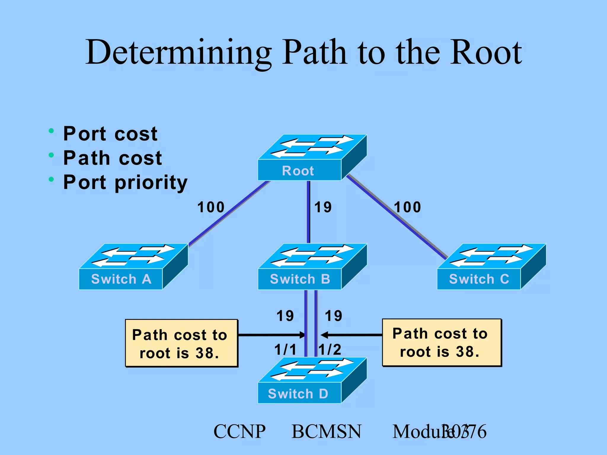 CCNP BCMSN Module 330/76
Determining Path to the Root
100 10019
19
Path cost to
root is 38.
Switch C
Root
Switch A Switch B
• Port cost
• Path cost
• Port priority
Switch D
19
1/21/1
Path cost to
root is 38.
 