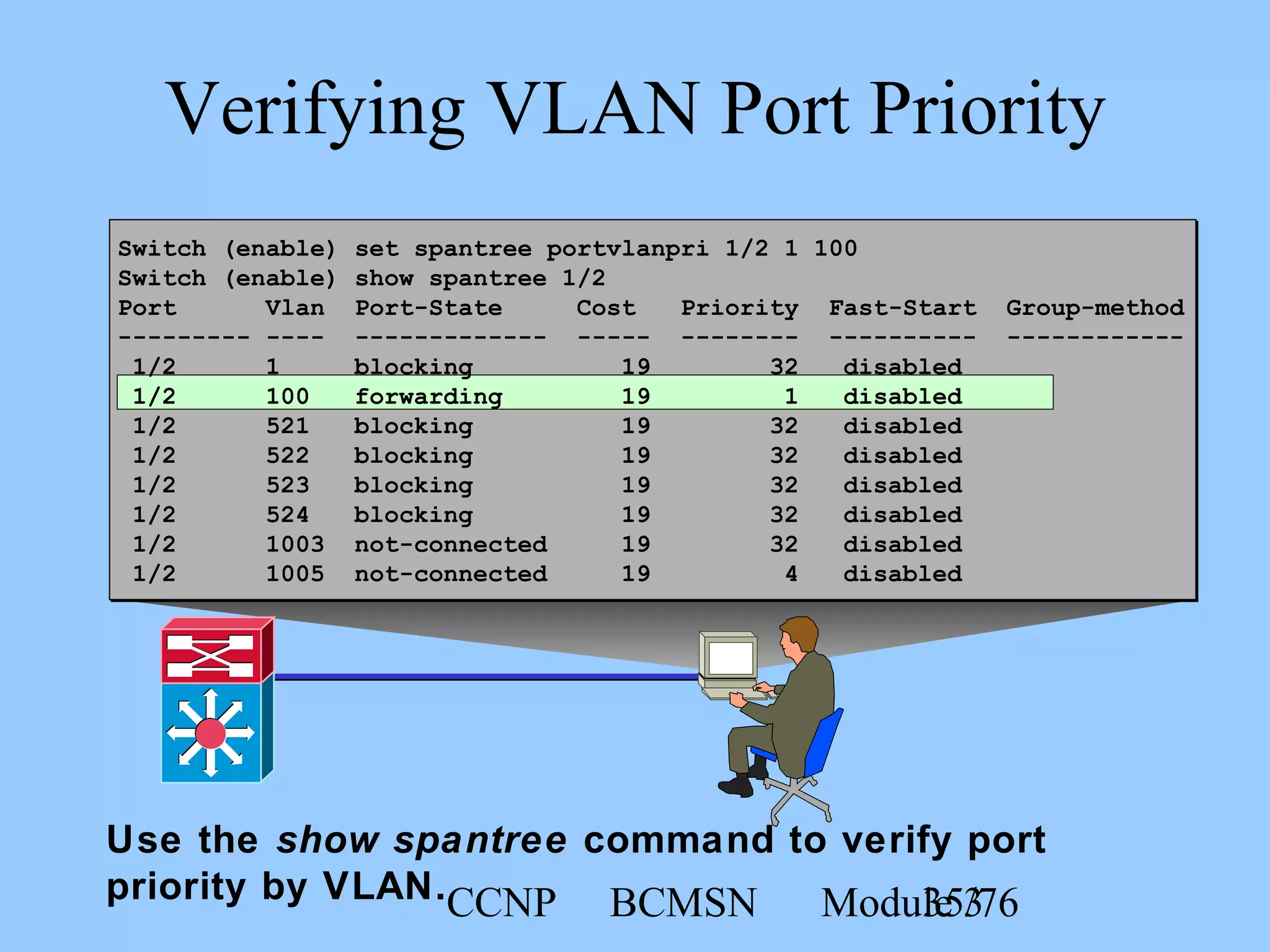 CCNP BCMSN Module 335/76
Verifying VLAN Port Priority
Use the show spantree command to verify port
priority by VLAN.
Switch (enable) set spantree portvlanpri 1/2 1 100
Switch (enable) show spantree 1/2
Port Vlan Port-State Cost Priority Fast-Start Group-method
--------- ---- ------------- ----- -------- ---------- ------------
1/2 1 blocking 19 32 disabled
1/2 100 forwarding 19 1 disabled
1/2 521 blocking 19 32 disabled
1/2 522 blocking 19 32 disabled
1/2 523 blocking 19 32 disabled
1/2 524 blocking 19 32 disabled
1/2 1003 not-connected 19 32 disabled
1/2 1005 not-connected 19 4 disabled
 