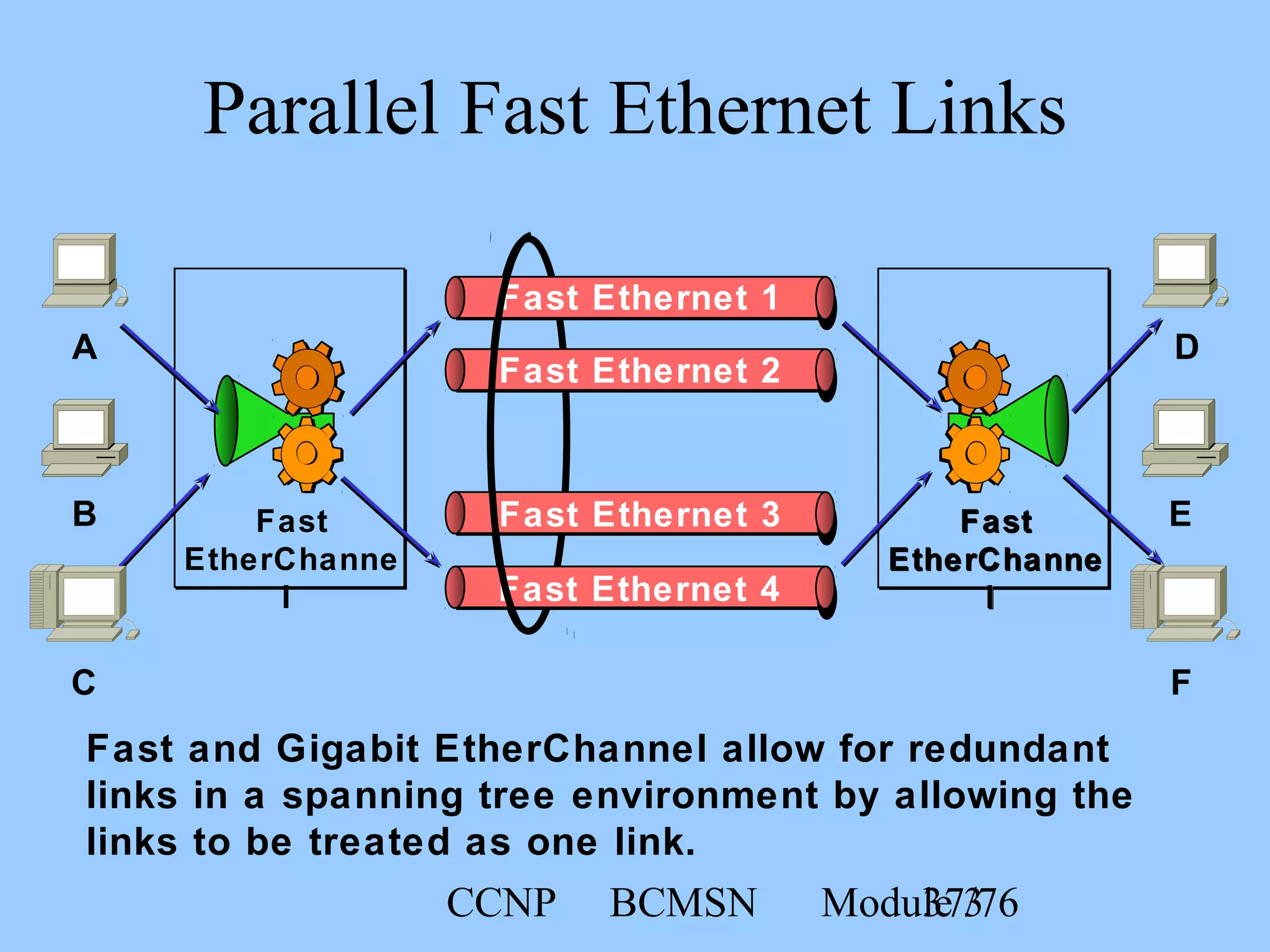 CCNP BCMSN Module 337/76
Fast
EtherChanne
l
FastFast
EtherChanneEtherChanne
llFast Ethernet 4
Fast Ethernet 3
Fast Ethernet 2
Fast Ethernet 1
Fast
EtherChanne
l
D
E
F
A
B
C
Parallel Fast Ethernet Links
Fast and Gigabit EtherChannel allow for redundant
links in a spanning tree environment by allowing the
links to be treated as one link.
 