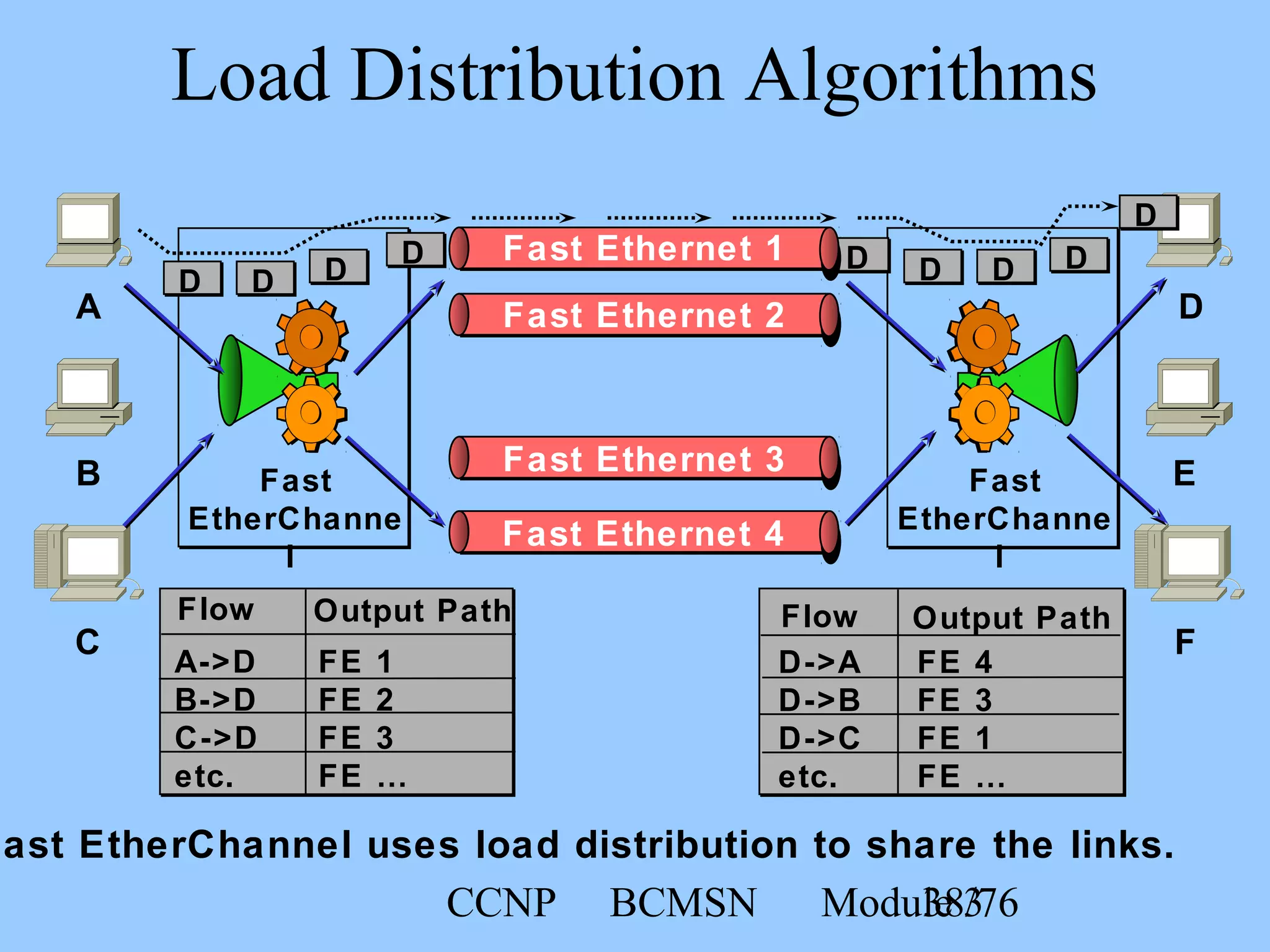 CCNP BCMSN Module 338/76
D
E
F
D
Fast
EtherChanne
l
Fast
EtherChanne
l
D
FE 1
FE 2
FE 3
FE …
A->D
B->D
C->D
etc.
Flow Output Path
FE 4
FE 3
FE 1
FE …
D->A
D->B
D->C
etc.
Flow Output Path
D D
D
D DD
A
B
C
D
Load Distribution Algorithms
Fast EtherChannel uses load distribution to share the links.
Fast Ethernet 4
Fast Ethernet 3
Fast Ethernet 2
Fast Ethernet 1
 