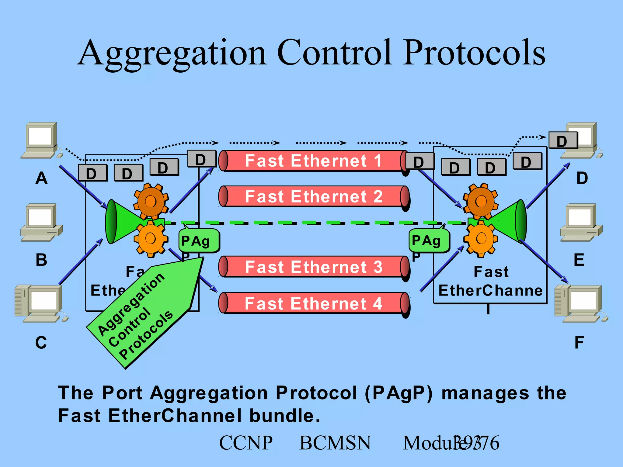 CCNP BCMSN Module 339/76
D
E
F
A
B
C
D
Fast
EtherChanne
l
Fast
EtherChanne
l
Fast Ethernet 1
Fast Ethernet 2
D D
D
D DD
A
ggregation
C
ontrol
P
rotocols
D
PAg
P
PAg
P
Aggregation Control Protocols
The Port Aggregation Protocol (PAgP) manages the
Fast EtherChannel bundle.
Fast Ethernet 4
Fast Ethernet 3
Fast Ethernet 2
Fast Ethernet 1 D
 