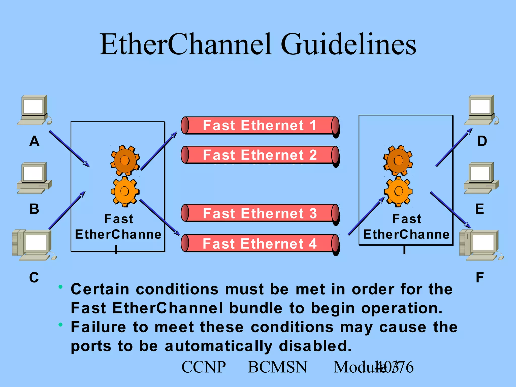 CCNP BCMSN Module 340/76
D
E
F
A
B
C
Fast
EtherChanne
l
Fast
EtherChanne
l
Fast Ethernet 1
Fast Ethernet 2
EtherChannel Guidelines
• Certain conditions must be met in order for the
Fast EtherChannel bundle to begin operation.
• Failure to meet these conditions may cause the
ports to be automatically disabled.
Fast Ethernet 4
Fast Ethernet 3
Fast Ethernet 2
Fast Ethernet 1
 