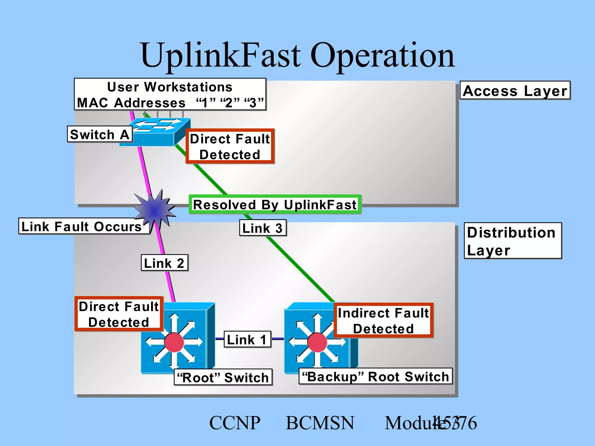 CCNP BCMSN Module 345/76
Distribution
Layer
Distribution
Layer
User Workstations
MAC Addresses “1” “2” “3”
User Workstations
MAC Addresses “1” “2” “3”
Switch ASwitch A
“Root” Switch“Root” Switch “Backup” Root Switch“Backup” Root Switch
Link 1Link 1
Link 3Link 3
Direct Fault
Detected
Direct Fault
Detected
Indirect Fault
Detected
Indirect Fault
Detected
Direct Fault
Detected
Direct Fault
Detected
Resolved By UplinkFastResolved By UplinkFast
Access LayerAccess Layer
Link Fault OccursLink Fault Occurs
Link 2Link 2
UplinkFast Operation
 