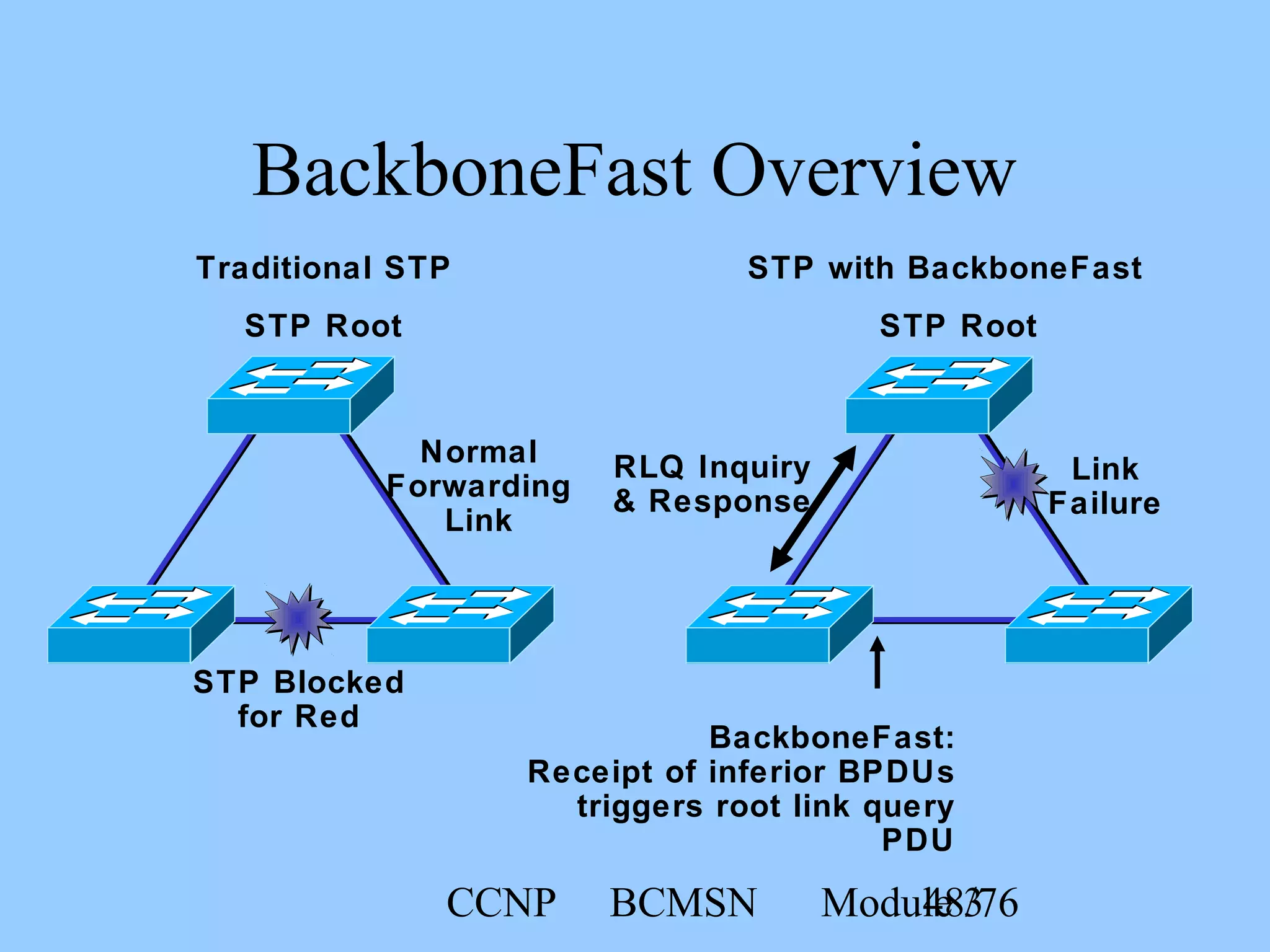 CCNP BCMSN Module 348/76
BackboneFast Overview
Traditional STP STP with BackboneFast
STP Blocked
for Red
Normal
Forwarding
Link
STP Root STP Root
RLQ Inquiry
& Response
Link
Failure
BackboneFast:
Receipt of inferior BPDUs
triggers root link query
PDU
 