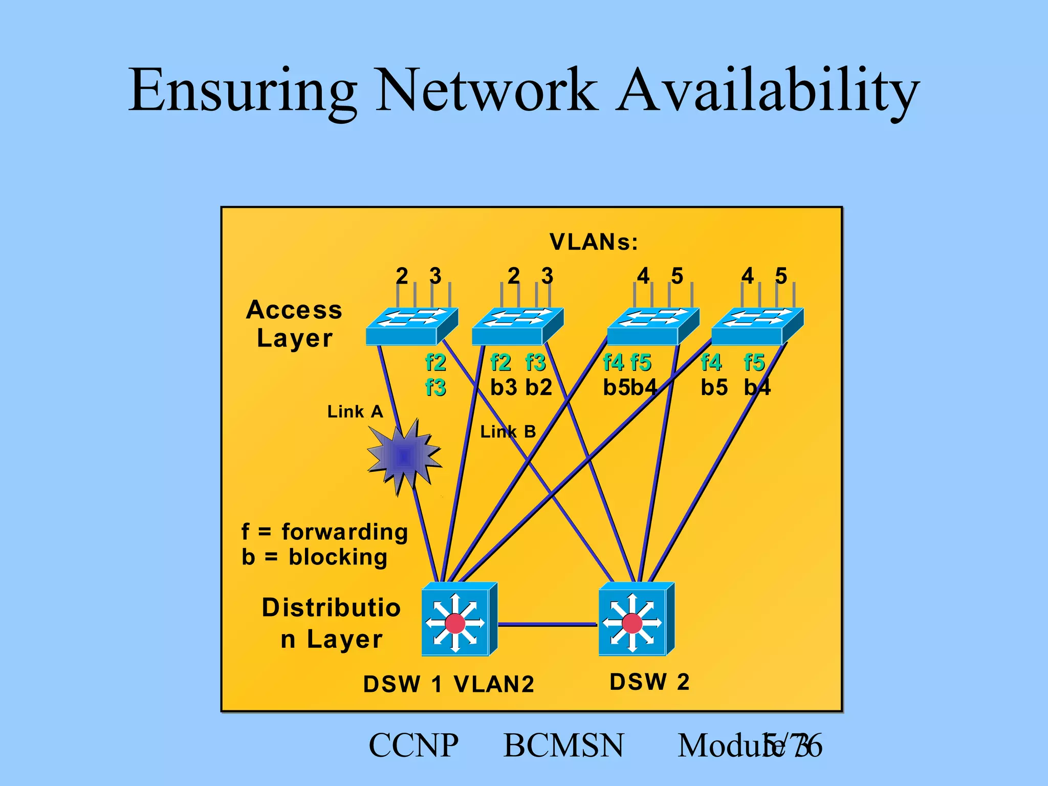 CCNP BCMSN Module 35/76
f2f2
b3
f3f3
b2
f4f4
b5
f5f5
b4
f4f4
b5
f5f5
b4
Access
Layer
VLANs:
2 3 2 3 4 5 4 5
f = forwarding
b = blocking
f2f2
f3f3
Distributio
n Layer
DSW 1 VLAN2
Link A
Link B
DSW 2
Ensuring Network Availability
 