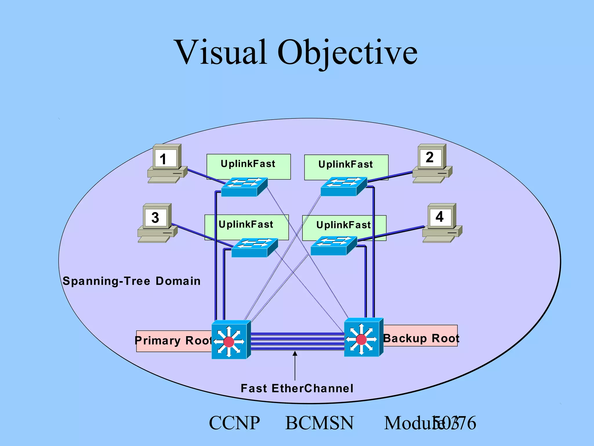 CCNP BCMSN Module 350/76
Visual Objective
Primary Root
UplinkFastUplinkFast
UplinkFastUplinkFast
43
1 2
Backup Root
Fast EtherChannel
Spanning-Tree Domain
 