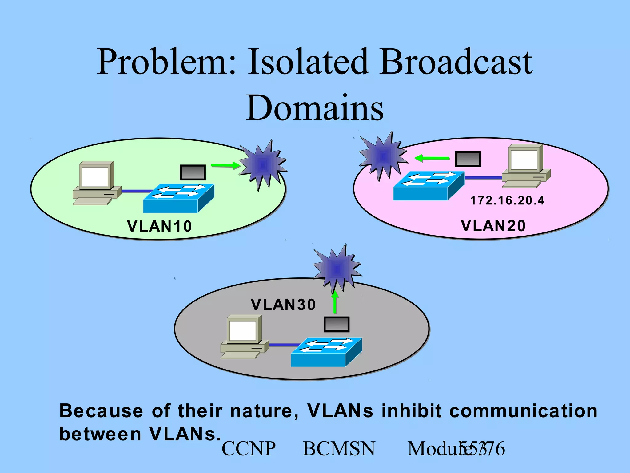 CCNP BCMSN Module 355/76
Problem: Isolated Broadcast
Domains
VLAN10 VLAN20
172.16.20.4
VLAN30
Because of their nature, VLANs inhibit communication
between VLANs.
 