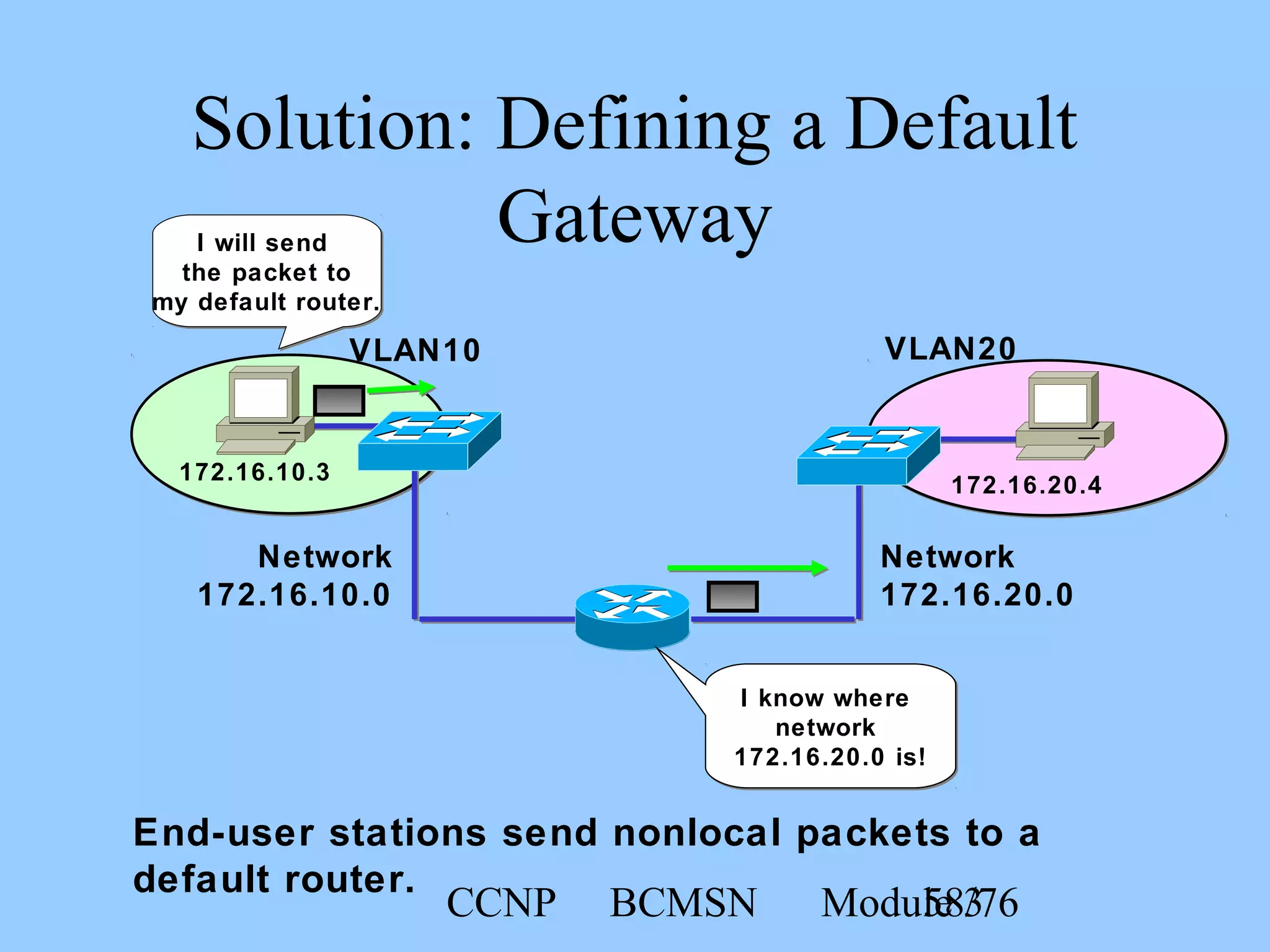 CCNP BCMSN Module 358/76
Solution: Defining a Default
Gateway
VLAN10
Network
172.16.10.0
172.16.10.3
VLAN20
Network
172.16.20.0
172.16.20.4
I know where
network
172.16.20.0 is!
I know where
network
172.16.20.0 is!
End-user stations send nonlocal packets to a
default router.
I will send
the packet to
my default router.
I will send
the packet to
my default router.
 
