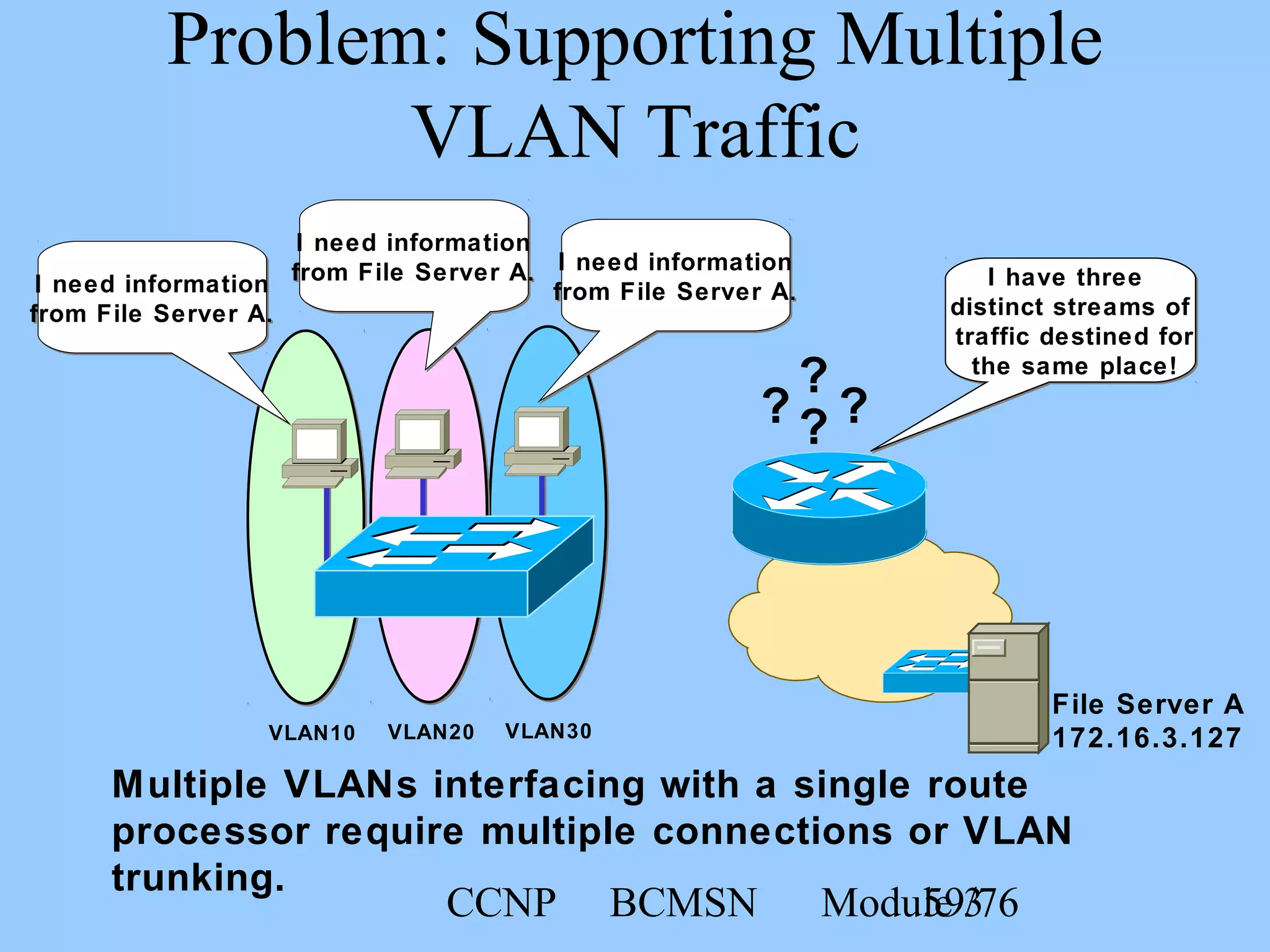 CCNP BCMSN Module 359/76
VLAN20VLAN10
Problem: Supporting Multiple
VLAN Traffic
VLAN30
I have three
distinct streams of
traffic destined for
the same place!
I have three
distinct streams of
traffic destined for
the same place!
? ?
File Server A
172.16.3.127
I need information
from File Server A.
I need information
from File Server A.
I need information
from File Server A.
I need information
from File Server A. I need information
from File Server A.
I need information
from File Server A.
Multiple VLANs interfacing with a single route
processor require multiple connections or VLAN
trunking.
?
?
 