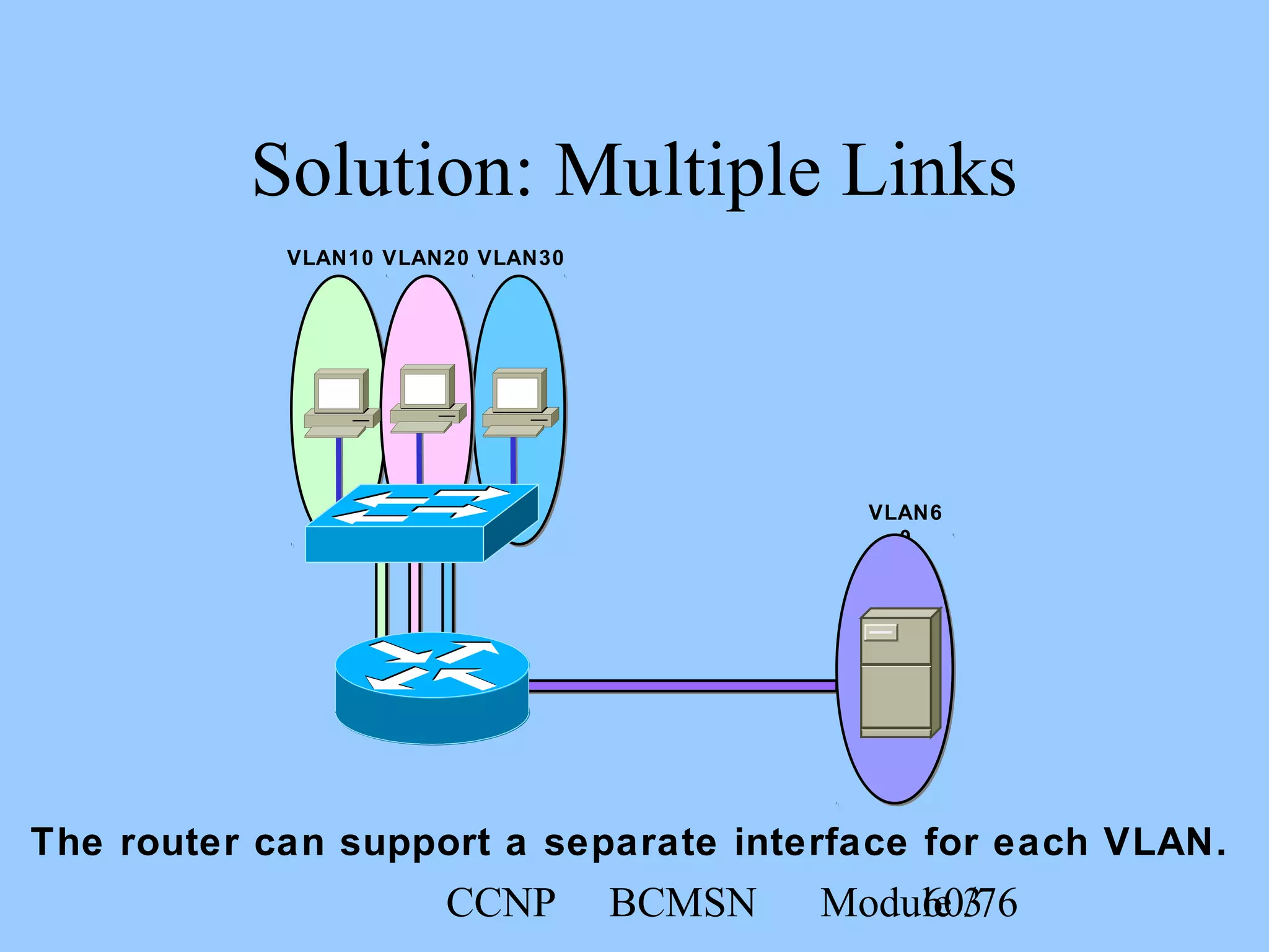 CCNP BCMSN Module 360/76
VLAN6
0
VLAN10 VLAN30VLAN20
Solution: Multiple Links
The router can support a separate interface for each VLAN.
 