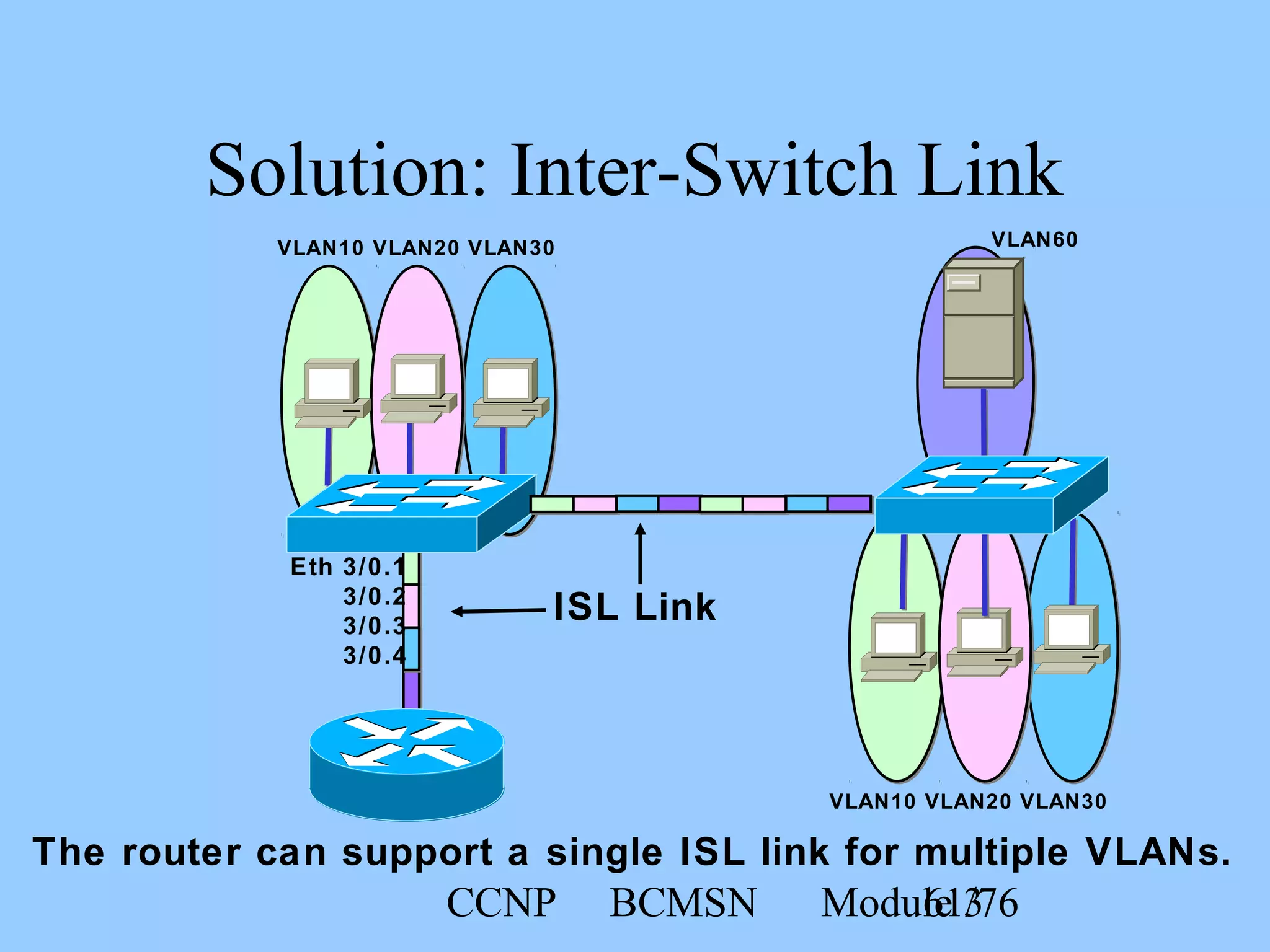 CCNP BCMSN Module 361/76
Solution: Inter-Switch Link
The router can support a single ISL link for multiple VLANs.
VLAN10 VLAN30VLAN20
Eth 3/0.1
3/0.2
3/0.3
3/0.4
VLAN60
ISL Link
VLAN10 VLAN30VLAN20
 