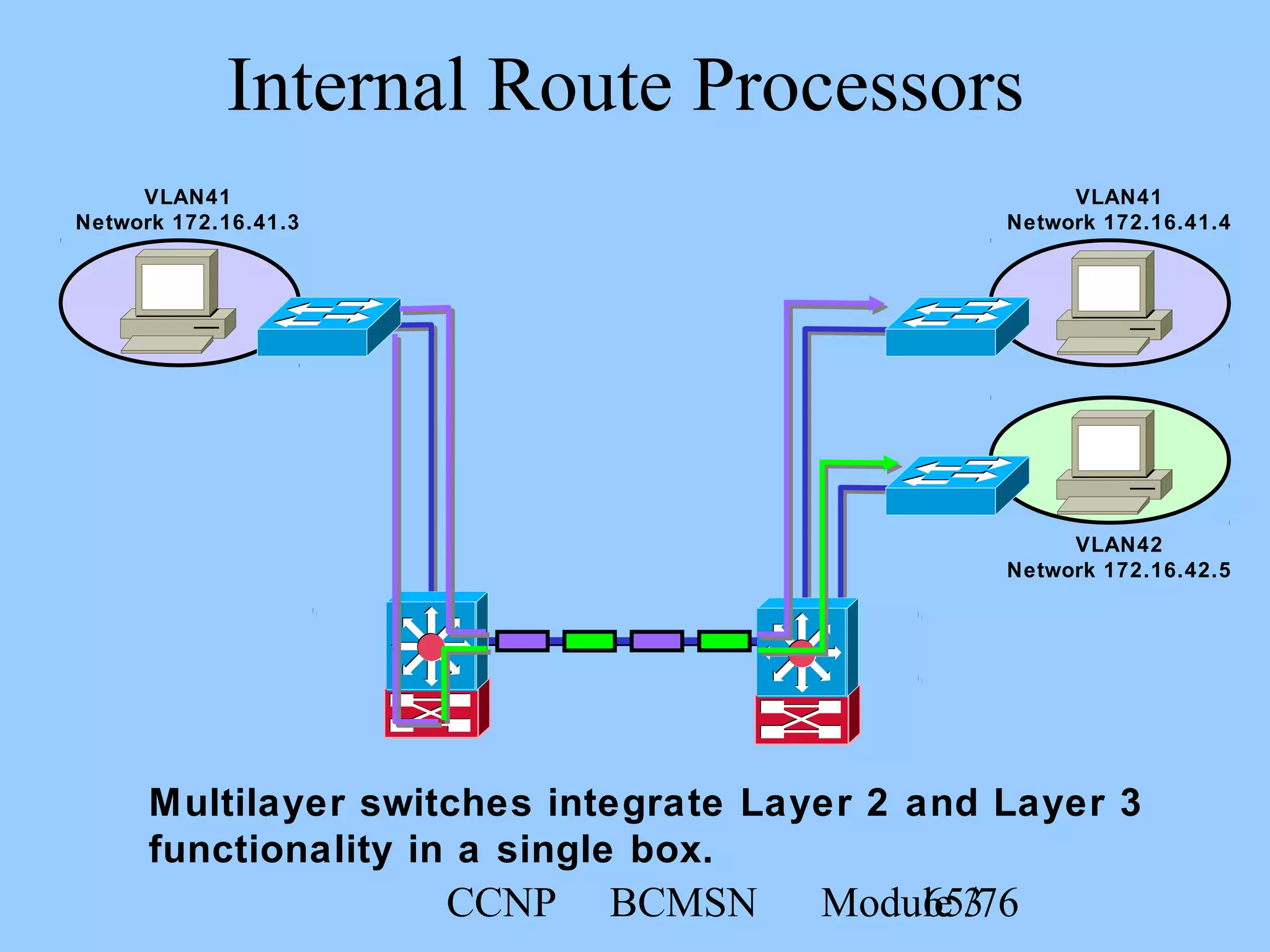 CCNP BCMSN Module 365/76
Internal Route Processors
Multilayer switches integrate Layer 2 and Layer 3
functionality in a single box.
VLAN41
Network 172.16.41.4
VLAN42
Network 172.16.42.5
VLAN41
Network 172.16.41.3
 
