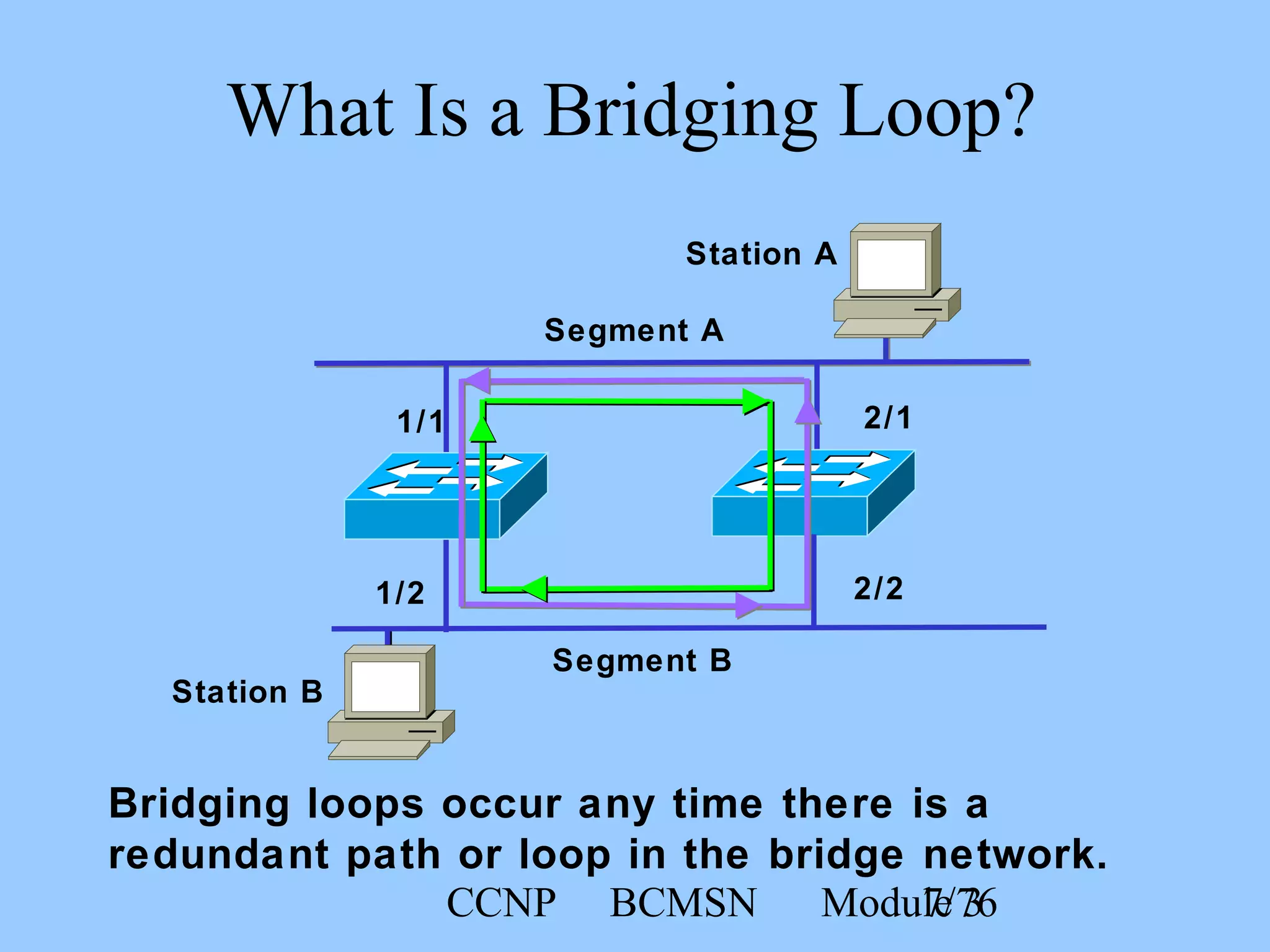 CCNP BCMSN Module 37/76
Station A
Station B
2/2
2/11/1
1/2
Segment A
Segment B
What Is a Bridging Loop?
Bridging loops occur any time there is a
redundant path or loop in the bridge network.
 