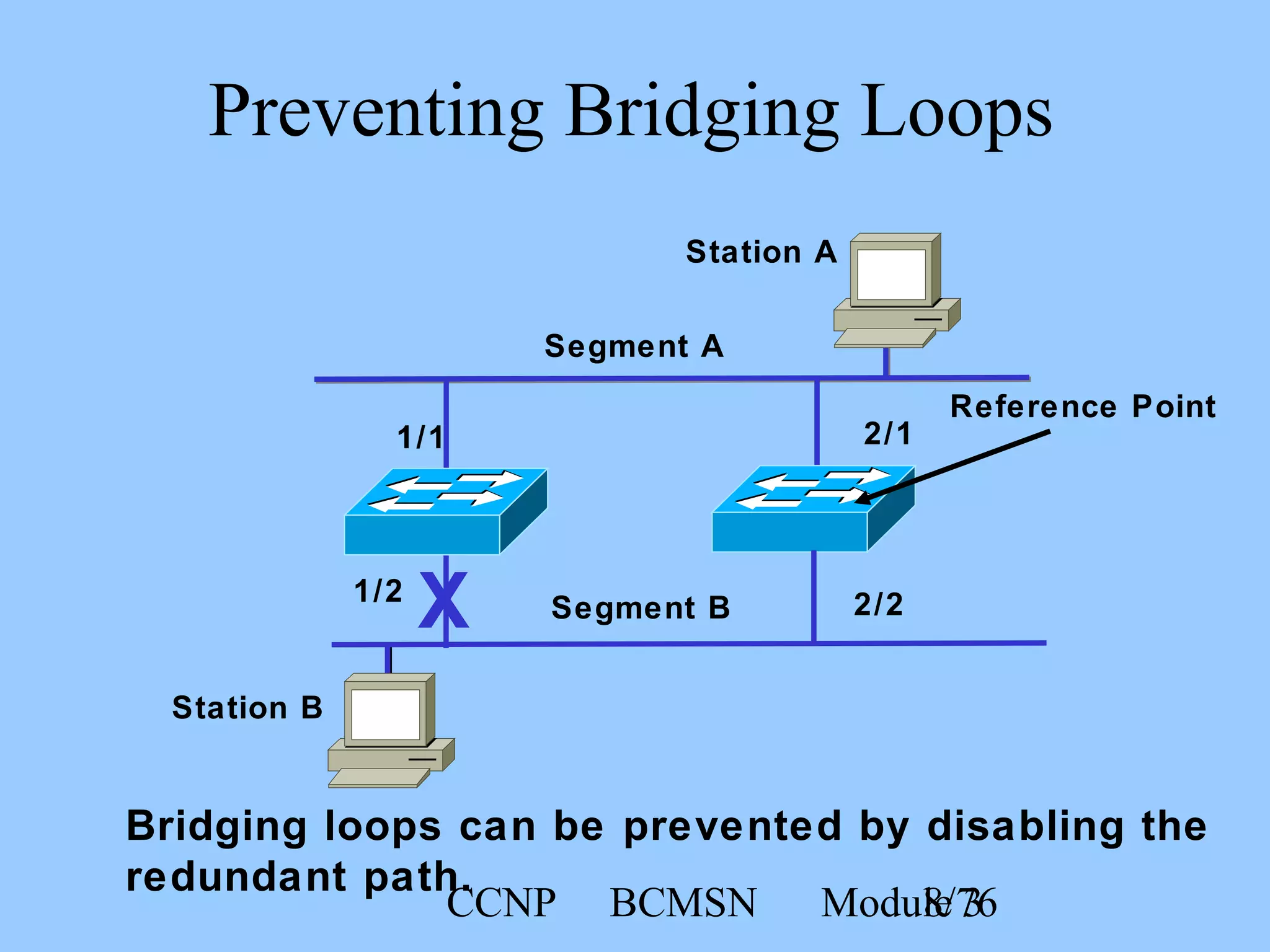 CCNP BCMSN Module 38/76
Station A
Station B
2/2
2/11/1
1/2
Segment A
Segment B
Preventing Bridging Loops
Reference Point
X
Bridging loops can be prevented by disabling the
redundant path.
 