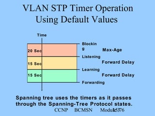 CCNP BCMSN Module 315/76
Time
Blockin
g
20 Sec
Listening
Learning
15 Sec
Forwarding
15 Sec
Forward Delay
Forward Delay
Max-Age
VLAN STP Timer Operation
Using Default Values
Spanning tree uses the timers as it passes
through the Spanning-Tree Protocol states.
 