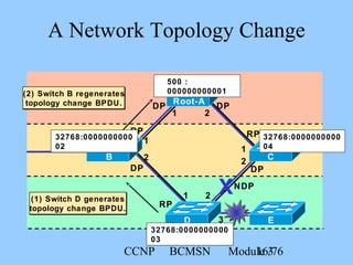 CCNP BCMSN Module 316/76
1
2
1
RP
DP
DP
RP
DP
DP
2
RP
1
2
21
3
(1) Switch D generates
topology change BPDU.
(2) Switch B regenerates
topology change BPDU.
A Network Topology Change
ED
32768:0000000000
04
C
Root-A
500 :
000000000001
32768:0000000000
02
B
32768:0000000000
03
NDP
X
 