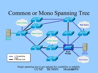 CCNP BCMSN Module 324/76
Common or Mono Spanning Tree
Root
Bridge
Green Users
Green
Server
Red Users
Red
Server
= Backup Link
= Forwarding
Path
Single spanning tree is not optimal for scalability or stability.
Green Users
Green Users
Red UsersRed Users
A
B
C
H
JIE
G
FD
 