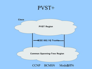 CCNP BCMSN Module 325/76
PVST+
Cisco
PVST Region
Common Spanning-Tree Region
IEEE 802.1Q Trunks
 