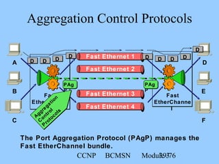 CCNP BCMSN Module 339/76
D
E
F
A
B
C
D
Fast
EtherChanne
l
Fast
EtherChanne
l
Fast Ethernet 1
Fast Ethernet 2
D D
D
D DD
A
ggregation
C
ontrol
P
rotocols
D
PAg
P
PAg
P
Aggregation Control Protocols
The Port Aggregation Protocol (PAgP) manages the
Fast EtherChannel bundle.
Fast Ethernet 4
Fast Ethernet 3
Fast Ethernet 2
Fast Ethernet 1 D
 