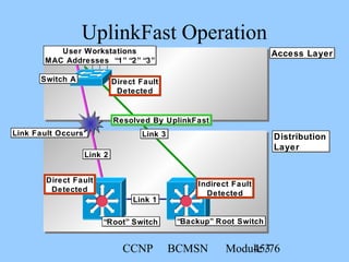 CCNP BCMSN Module 345/76
Distribution
Layer
Distribution
Layer
User Workstations
MAC Addresses “1” “2” “3”
User Workstations
MAC Addresses “1” “2” “3”
Switch ASwitch A
“Root” Switch“Root” Switch “Backup” Root Switch“Backup” Root Switch
Link 1Link 1
Link 3Link 3
Direct Fault
Detected
Direct Fault
Detected
Indirect Fault
Detected
Indirect Fault
Detected
Direct Fault
Detected
Direct Fault
Detected
Resolved By UplinkFastResolved By UplinkFast
Access LayerAccess Layer
Link Fault OccursLink Fault Occurs
Link 2Link 2
UplinkFast Operation
 