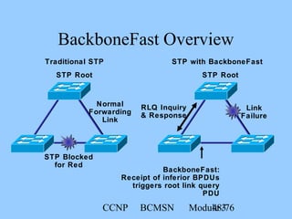 CCNP BCMSN Module 348/76
BackboneFast Overview
Traditional STP STP with BackboneFast
STP Blocked
for Red
Normal
Forwarding
Link
STP Root STP Root
RLQ Inquiry
& Response
Link
Failure
BackboneFast:
Receipt of inferior BPDUs
triggers root link query
PDU
 
