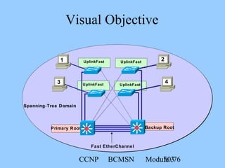 CCNP BCMSN Module 350/76
Visual Objective
Primary Root
UplinkFastUplinkFast
UplinkFastUplinkFast
43
1 2
Backup Root
Fast EtherChannel
Spanning-Tree Domain
 
