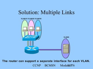 CCNP BCMSN Module 360/76
VLAN6
0
VLAN10 VLAN30VLAN20
Solution: Multiple Links
The router can support a separate interface for each VLAN.
 