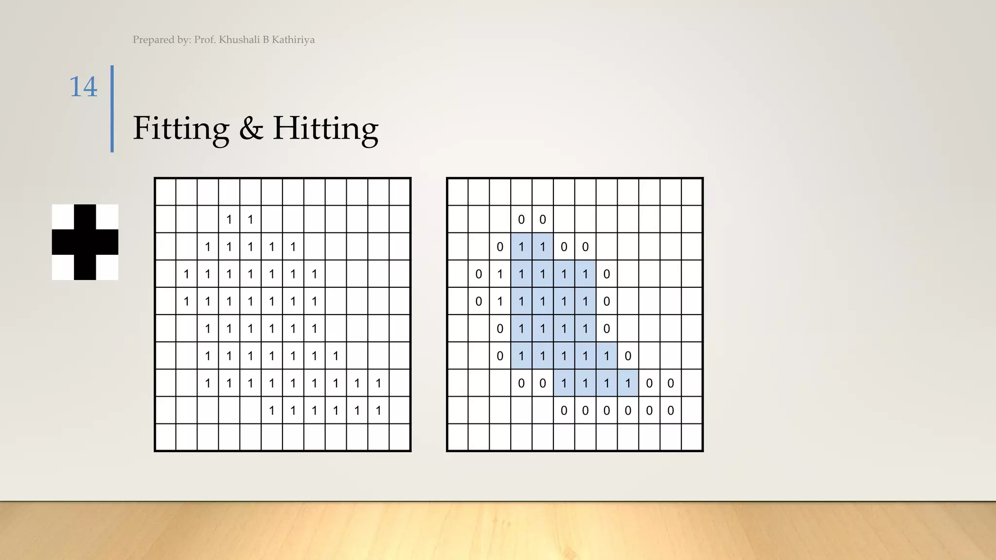 Fitting & Hitting
1 1
1 1 1 1 1
1 1 1 1 1 1 1
1 1 1 1 1 1 1
1 1 1 1 1 1
1 1 1 1 1 1 1
1 1 1 1 1 1 1 1 1
1 1 1 1 1 1
Prepared by: Prof. Khushali B Kathiriya
14
1
1 1 1
1
0 0
0 1 1 0 0
0 1 1 1 1 1 0
0 1 1 1 1 1 0
0 1 1 1 1 0
0 1 1 1 1 1 0
0 0 1 1 1 1 0 0
0 0 0 0 0 0
 