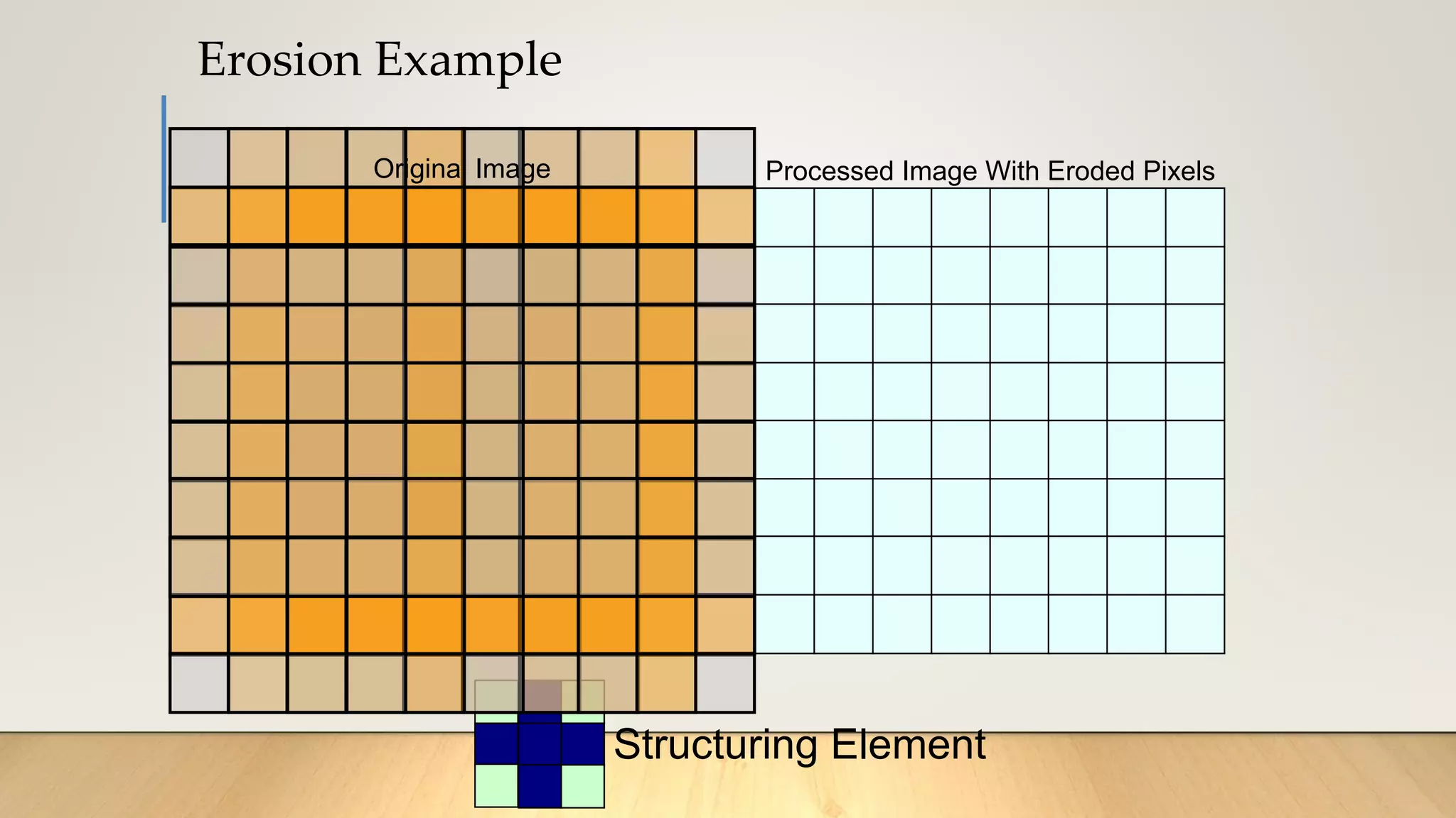 Erosion Example
Structuring Element
Original Image Processed Image With Eroded Pixels
 