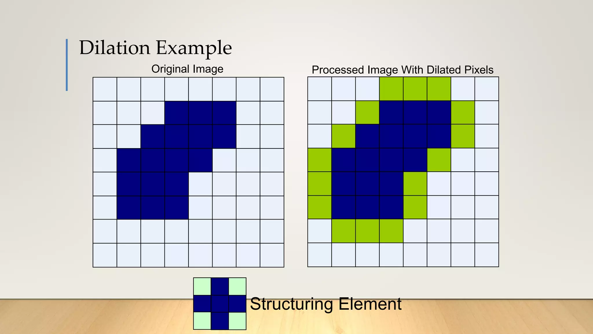 Dilation Example
Structuring Element
Original Image Processed Image With Dilated Pixels
 