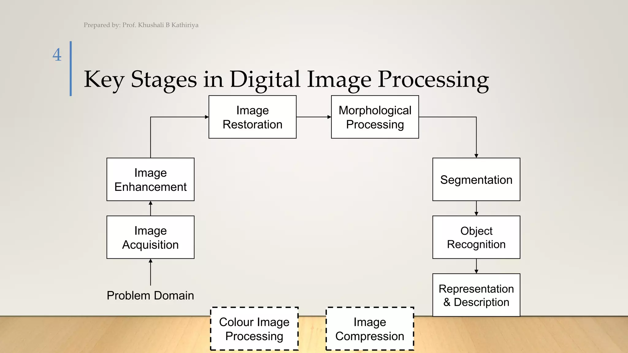 Key Stages in Digital Image Processing
Image
Acquisition
Image
Restoration
Morphological
Processing
Segmentation
Representation
& Description
Image
Enhancement
Object
Recognition
Problem Domain
Colour Image
Processing
Image
Compression
Prepared by: Prof. Khushali B Kathiriya
4
 