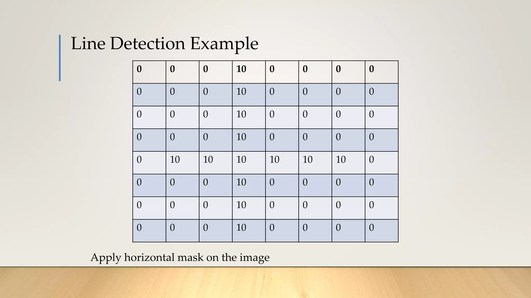 Line Detection Example
Apply horizontal mask on the image
0 0 0 10 0 0 0 0
0 0 0 10 0 0 0 0
0 0 0 10 0 0 0 0
0 0 0 10 0 0 0 0
0 10 10 10 10 10 10 0
0 0 0 10 0 0 0 0
0 0 0 10 0 0 0 0
0 0 0 10 0 0 0 0
 