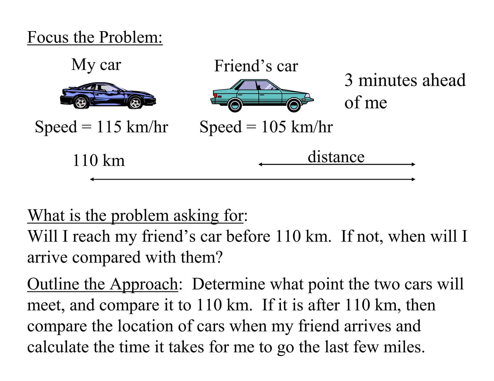 Focus the Problem:
My car Friend’s car
Speed = 105 km/hr
110 km
Speed = 115 km/hr
distance
What is the problem asking for:
Will I reach my friend’s car before 110 km. If not, when will I
arrive compared with them?
Outline the Approach: Determine what point the two cars will
meet, and compare it to 110 km. If it is after 110 km, then
compare the location of cars when my friend arrives and
calculate the time it takes for me to go the last few miles.
3 minutes ahead
of me
 