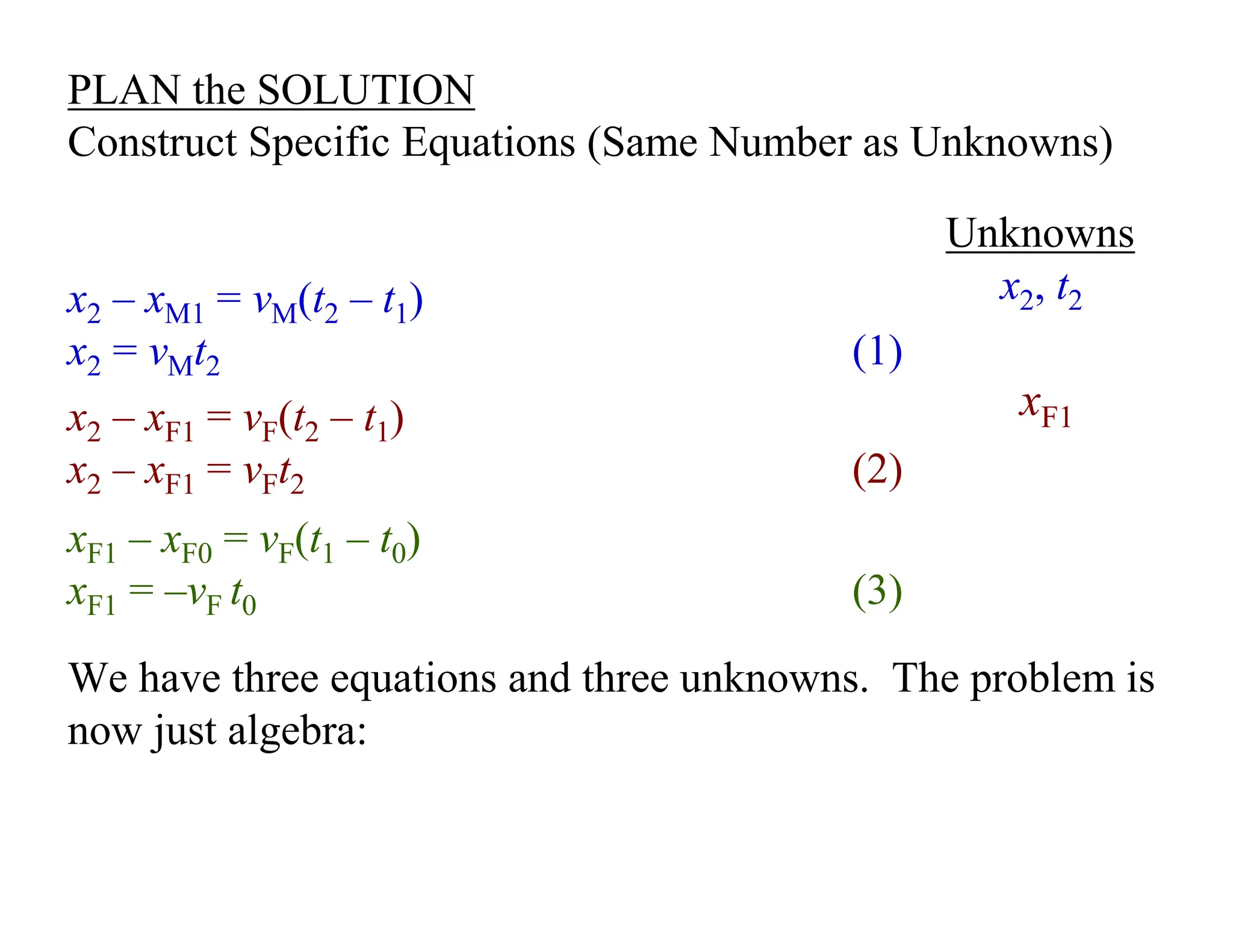 PLAN the SOLUTION
Construct Specific Equations (Same Number as Unknowns)
x2 – xM1 = vM(t2 – t1)
x2 = vMt2 (1)
Unknowns
x2, t2
x2 – xF1 = vF(t2 – t1)
x2 – xF1 = vFt2 (2)
We have three equations and three unknowns. The problem is
now just algebra:
xF1
xF1 – xF0 = vF(t1 – t0)
xF1 = –vF t0 (3)
 
