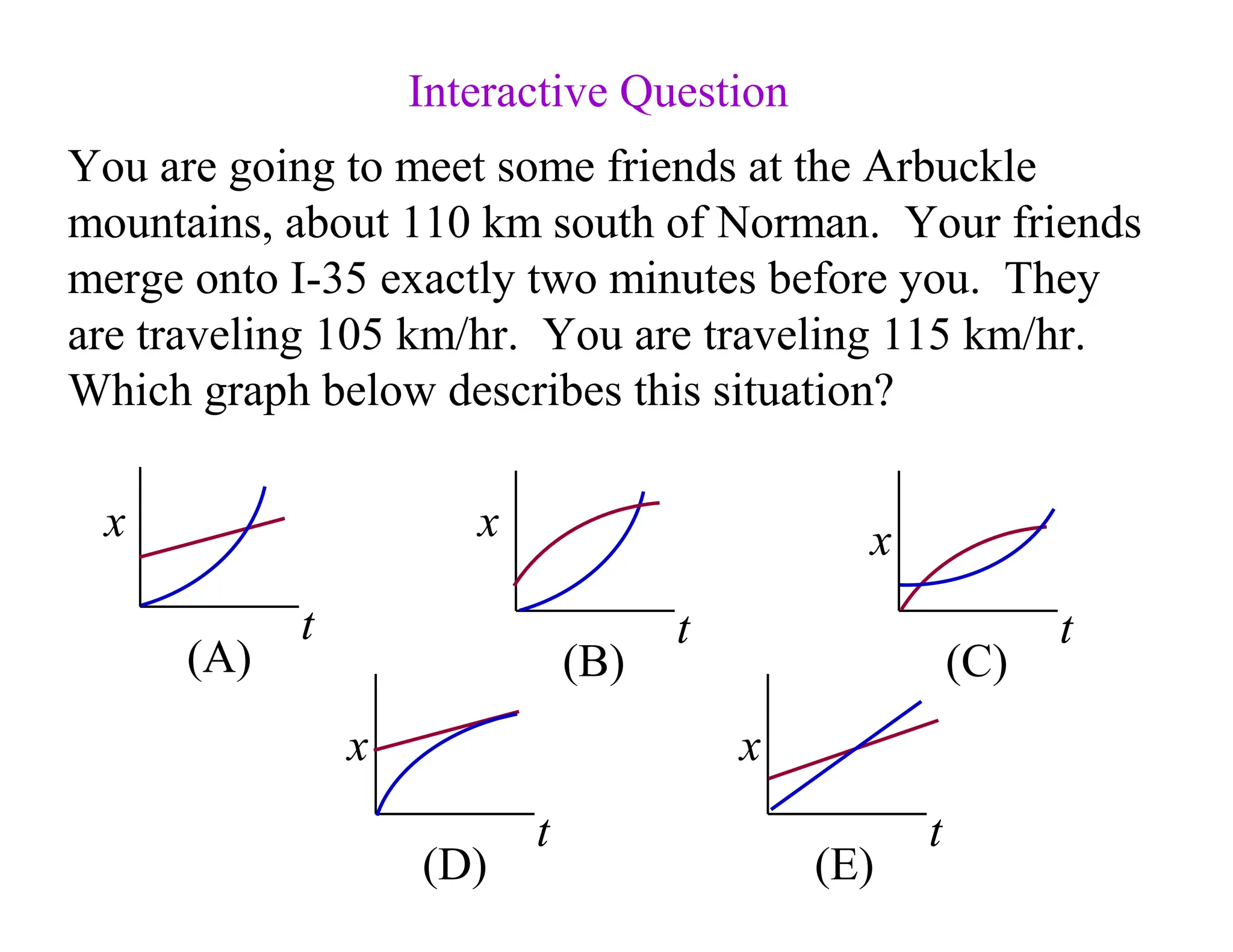 Interactive Question
You are going to meet some friends at the Arbuckle
mountains, about 110 km south of Norman. Your friends
merge onto I-35 exactly two minutes before you. They
are traveling 105 km/hr. You are traveling 115 km/hr.
Which graph below describes this situation?
x
t
(A)
x
t
(E)
x
t
(D)
x
t
(C)
x
t
(B)
 