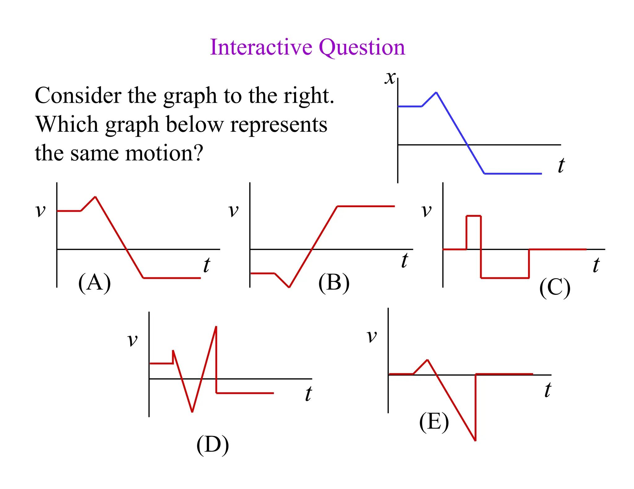 Consider the graph to the right.
Which graph below represents
the same motion?
Interactive Question
t
x
t
v
(A)
t
v
(E)
t
v
(D)
t
v
(C)
t
v
(B)
 