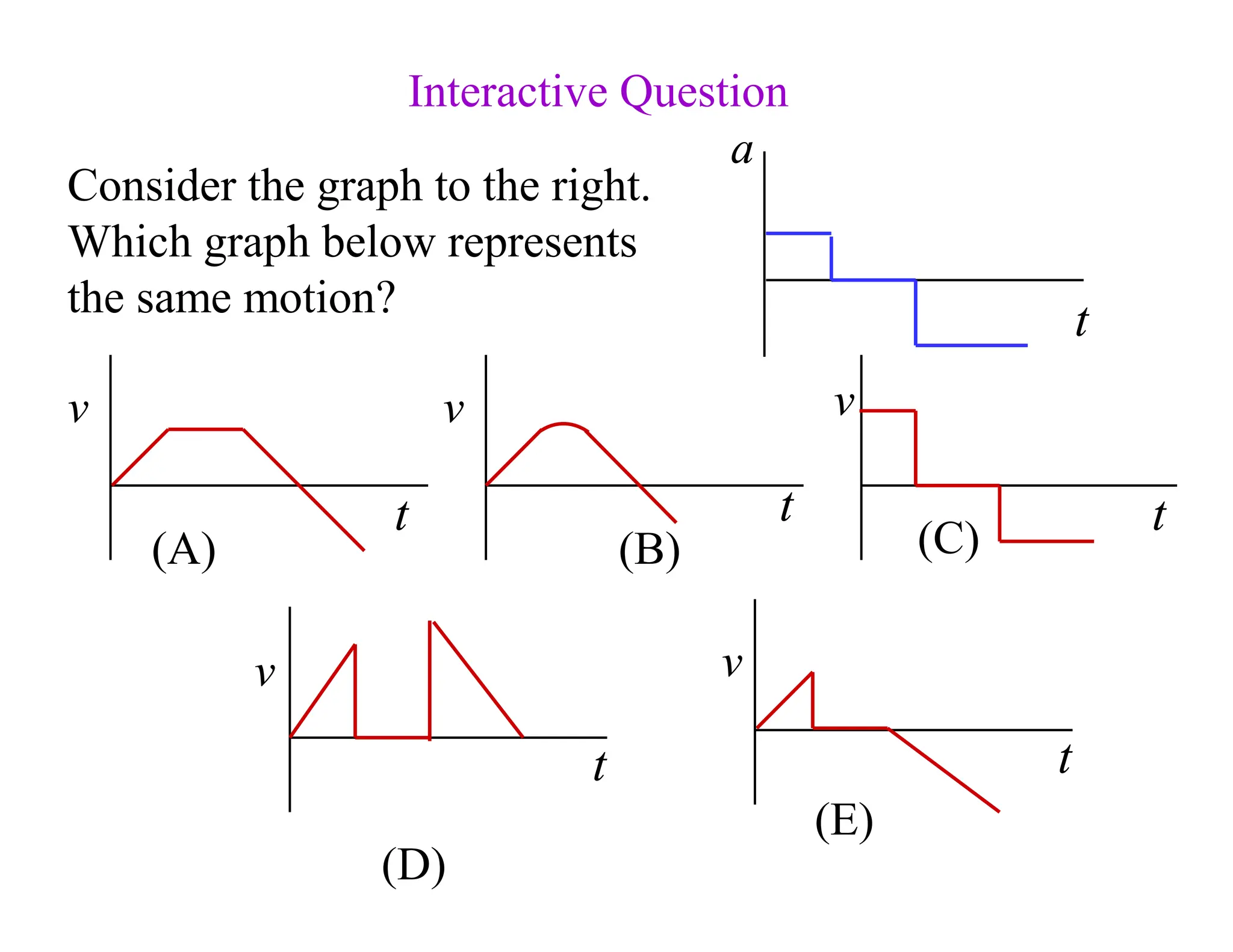 Consider the graph to the right.
Which graph below represents
the same motion?
Interactive Question
t
a
t
v
(A)
t
v
(E)
t
v
(D)
t
v
(C)
t
v
(B)
 