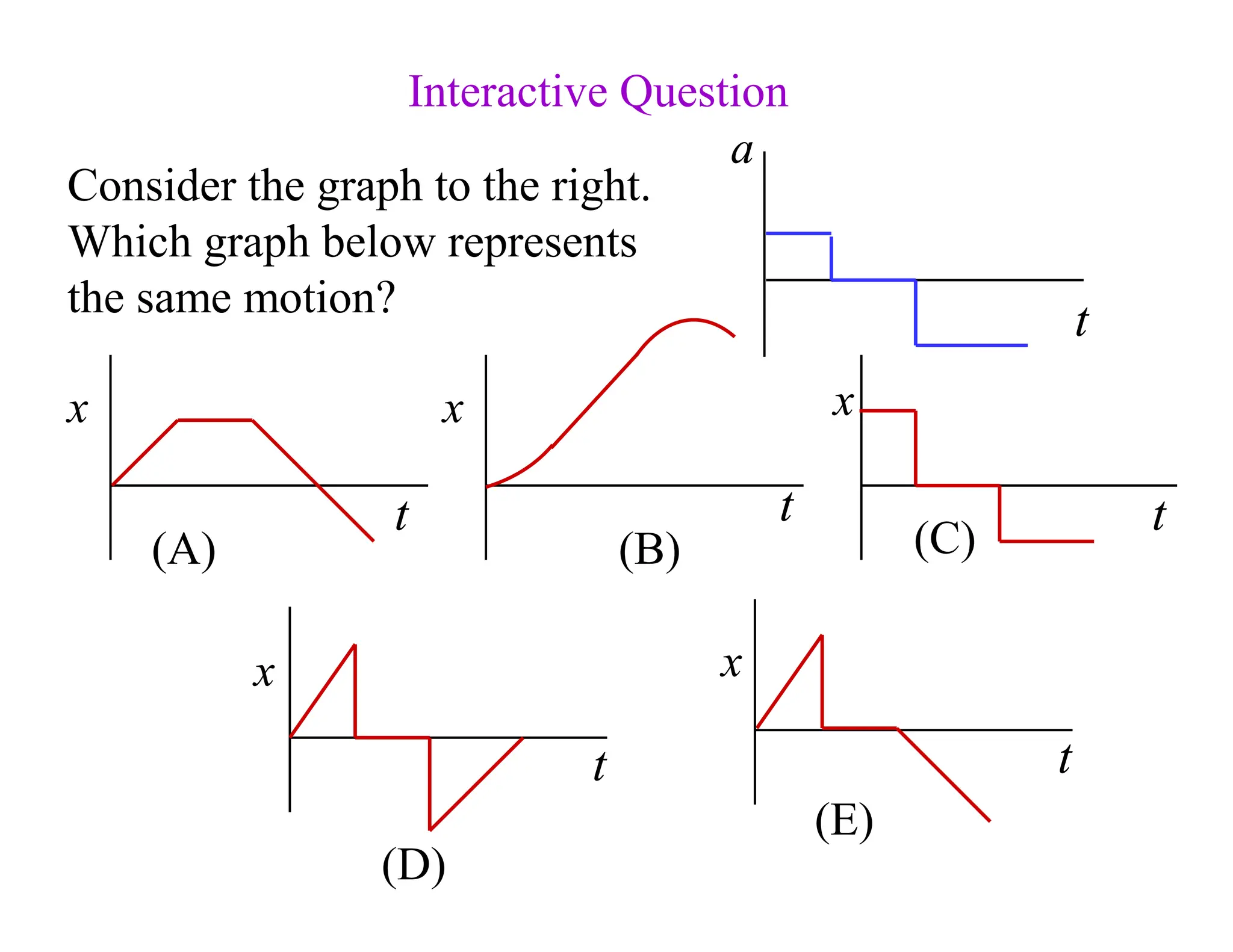 Consider the graph to the right.
Which graph below represents
the same motion?
Interactive Question
t
a
t
x
(A)
t
x
(E)
t
x
(D)
t
x
(C)
t
x
(B)
 