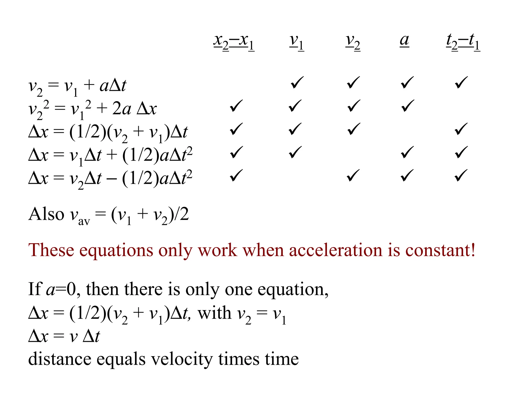 x2−x1 v1 v2 a t2−t1
v2 = v1 + a∆t ! ! ! !
v2
2 = v1
2 + 2a ∆x ! ! ! !
∆x = (1/2)(v2 + v1)∆t ! ! ! !
∆x = v1∆t + (1/2)a∆t2 ! ! ! !
∆x = v2∆t − (1/2)a∆t2 ! ! ! !
Also vav = (v1 + v2)/2
If a=0, then there is only one equation,
∆x = (1/2)(v2 + v1)∆t, with v2 = v1
∆x = v ∆t
distance equals velocity times time
These equations only work when acceleration is constant!
 