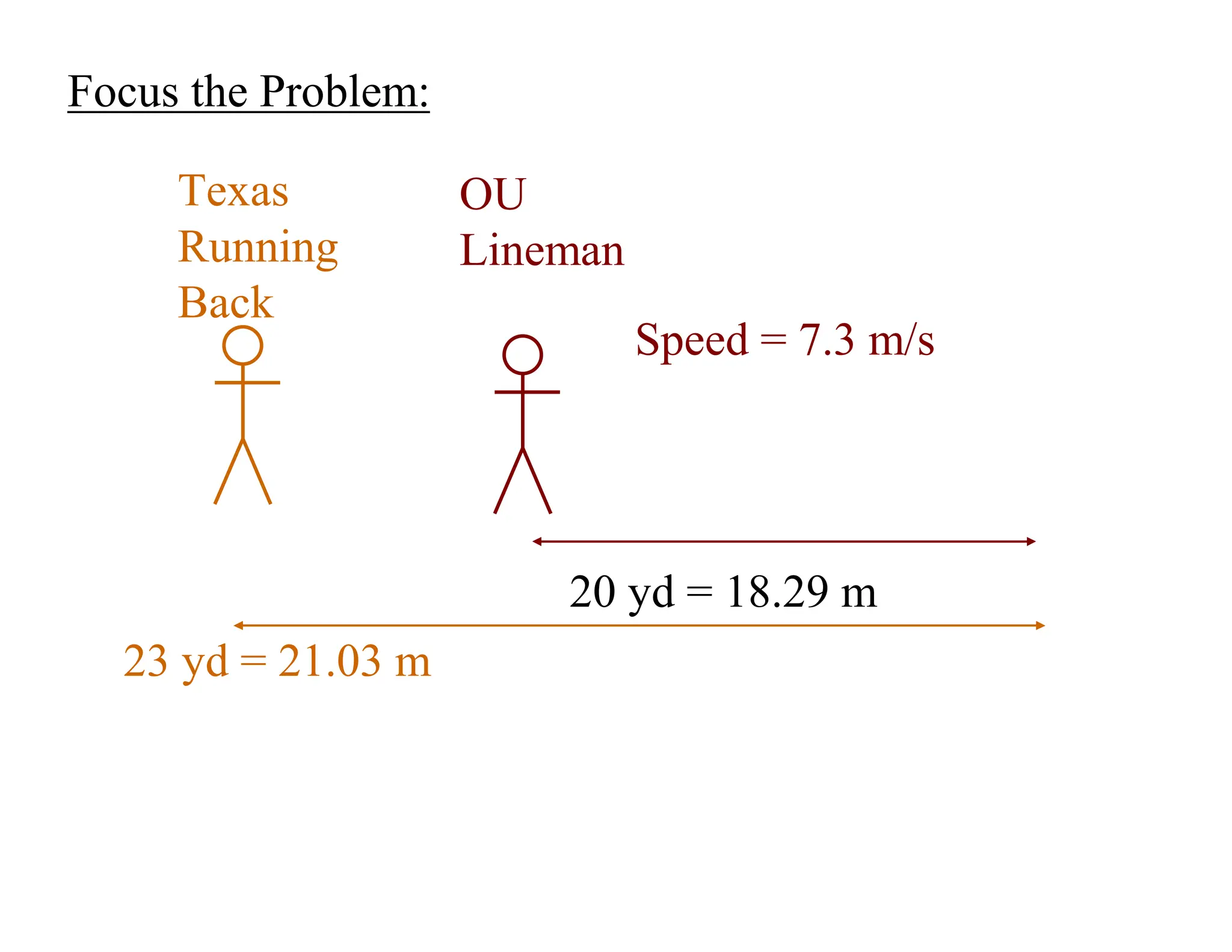 Focus the Problem:
Texas
Running
Back
OU
Lineman
20 yd = 18.29 m
Speed = 7.3 m/s
23 yd = 21.03 m
 