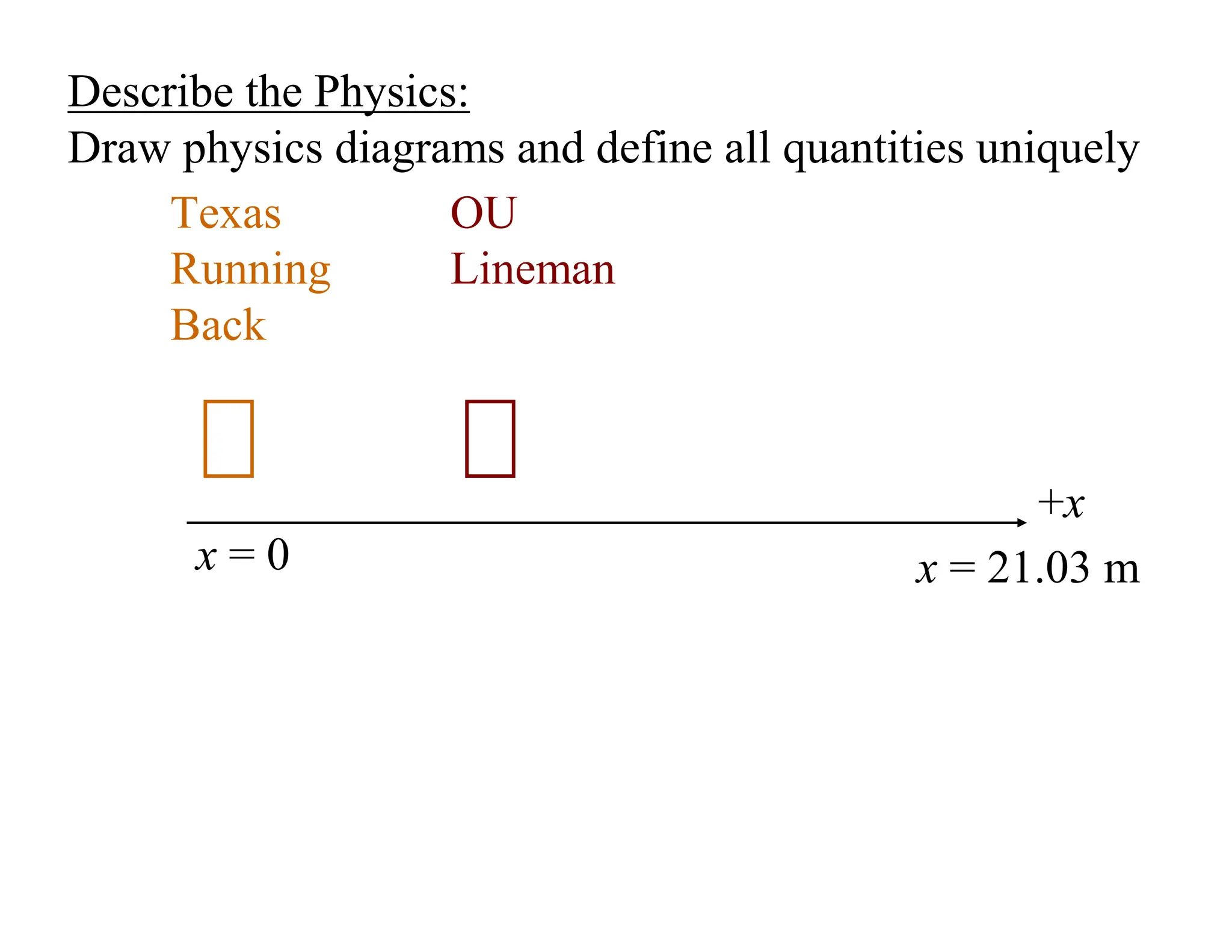 Describe the Physics:
Draw physics diagrams and define all quantities uniquely
Texas
Running
Back
OU
Lineman
+x
x = 0 x = 21.03 m
 