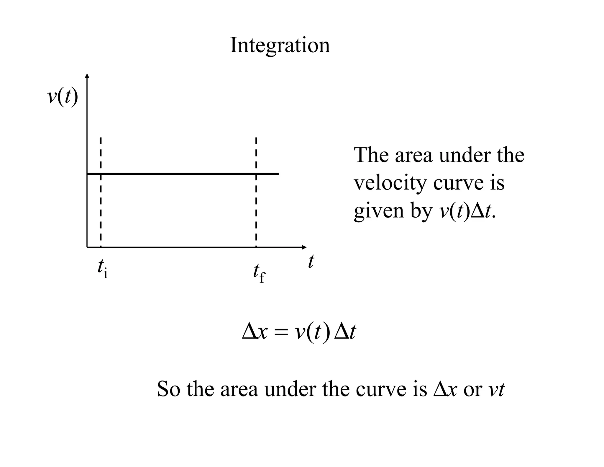 Integration
v(t)
t
The area under the
velocity curve is
given by v(t)∆t.
ti tf
t
t
v
x ∆
=
∆ )
(
So the area under the curve is ∆x or vt
 