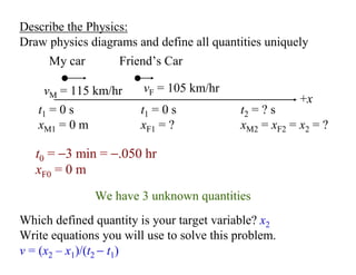 Describe the Physics:
Draw physics diagrams and define all quantities uniquely
My car Friend’s Car
t1 = 0 s
xF1 = ?
+x
t1 = 0 s
xM1 = 0 m
t2 = ? s
xM2 = xF2 = x2 = ?
We have 3 unknown quantities
Which defined quantity is your target variable? x2
Write equations you will use to solve this problem.
v = (x2 – x1)/(t2 − t1)
vF = 105 km/hr
vM = 115 km/hr
t0 = −3 min = −.050 hr
xF0 = 0 m
 