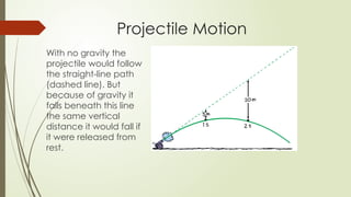 With no gravity the
projectile would follow
the straight-line path
(dashed line). But
because of gravity it
falls beneath this line
the same vertical
distance it would fall if
it were released from
rest.
Projectile Motion
 