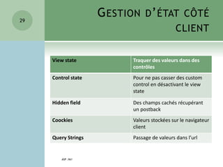 GESTION D’ÉTAT CÔTÉ
CLIENT
View state Traquer des valeurs dans des
contrôles
Control state Pour ne pas casser des custom
control en désactivant le view
state
Hidden field Des champs cachés récupérant
un postback
Coockies Valeurs stockées sur le navigateur
client
Query Strings Passage de valeurs dans l’url
ASP .NET
29
 