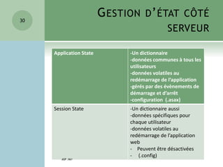 GESTION D’ÉTAT CÔTÉ
SERVEUR
Application State -Un dictionnaire
-données communes à tous les
utilisateurs
-données volatiles au
redémarrage de l’application
-gérés par des évènements de
démarrage et d’arrêt
-configuration (.asax)
Session State -Un dictionnaire aussi
-données spécifiques pour
chaque utilisateur
-données volatiles au
redémarrage de l’application
web
- Peuvent être désactivées
- (.config)
ASP .NET
30
 