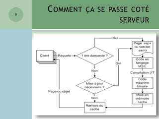 COMMENT ÇA SE PASSE COTÉ
SERVEUR
ASP .NET
9
 