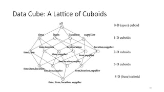 33
Data Cube: A Lattice of Cuboids
time,item
time,item,location
time, item, location, supplier
all
time item location supplier
time,location
time,supplier
item,location
item,supplier
location,supplier
time,item,supplier
time,location,supplier
item,location,supplier
0-D (apex) cuboid
1-D cuboids
2-D cuboids
3-D cuboids
4-D (base) cuboid
 