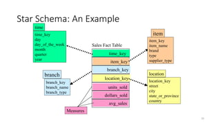 35
Star Schema: An Example
time_key
day
day_of_the_week
month
quarter
year
time
location_key
street
city
state_or_province
country
location
Sales Fact Table
time_key
item_key
branch_key
location_key
units_sold
dollars_sold
avg_sales
Measures
item_key
item_name
brand
type
supplier_type
item
branch_key
branch_name
branch_type
branch
 